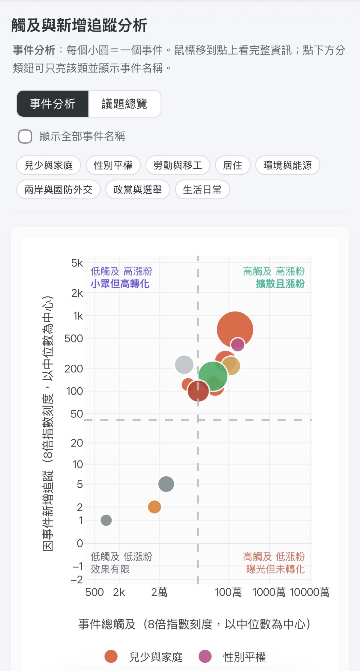 觸及與漲粉象限分析